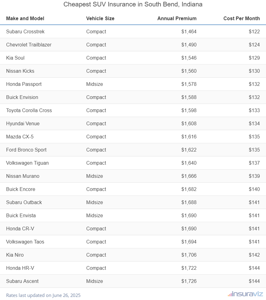 Ranking of the cheapest compact, midsize, and large SUVs to insure in South Bend, IN, with the Subaru Crosstrek ranking first at $1,464 per year.