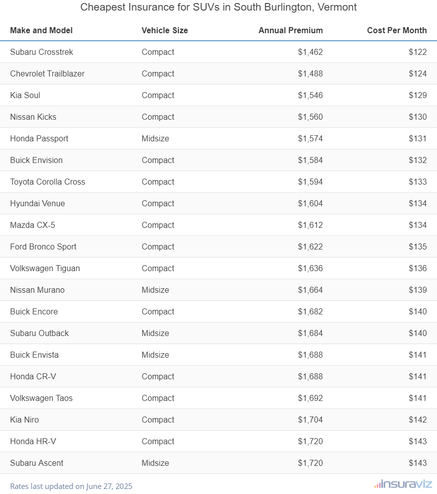 Ranking of the cheapest compact, midsize, and large SUVs to insure in South Burlington, VT, with the Subaru Crosstrek ranking first at $1,462 per year.