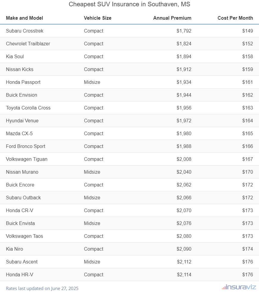 Ranking of the cheapest compact, midsize, and large SUVs to insure in Southaven, MS, with the Subaru Crosstrek ranking first at $1,792 per year.