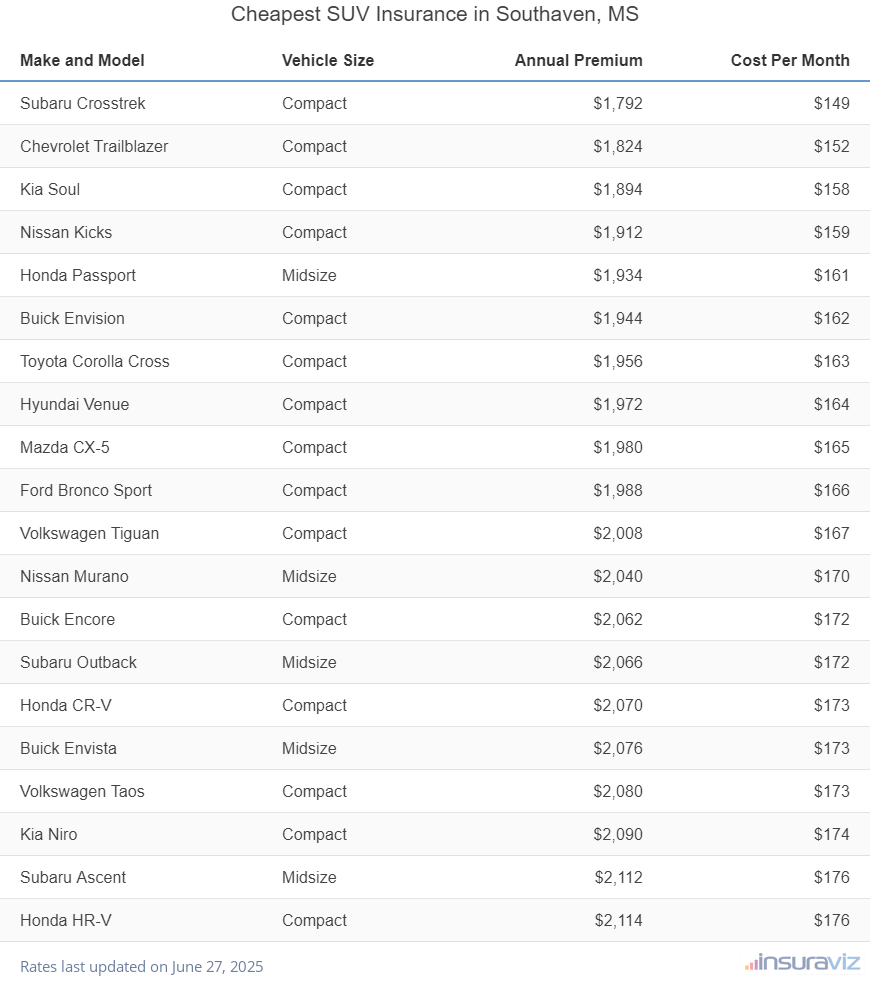 Cheapest SUV Insurance in Southaven, MS