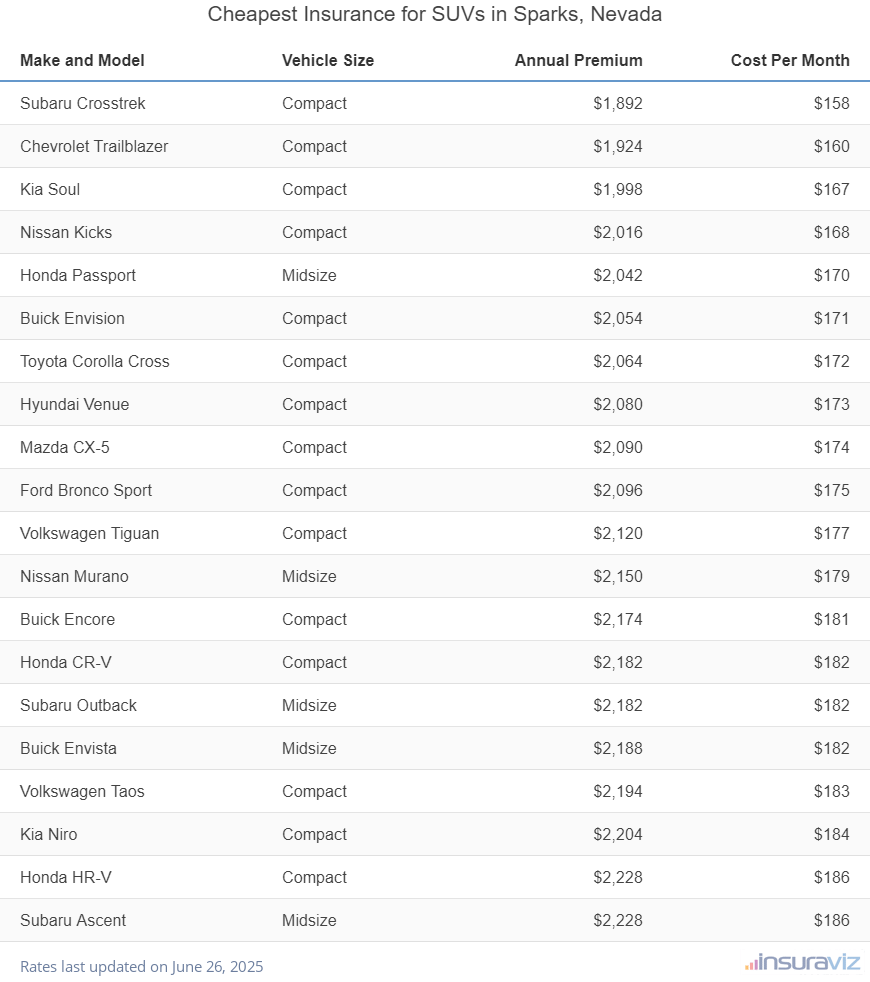 Ranking of the cheapest compact, midsize, and large SUVs to insure in Sparks, NV, with the Subaru Crosstrek ranking first at $1,892 per year.