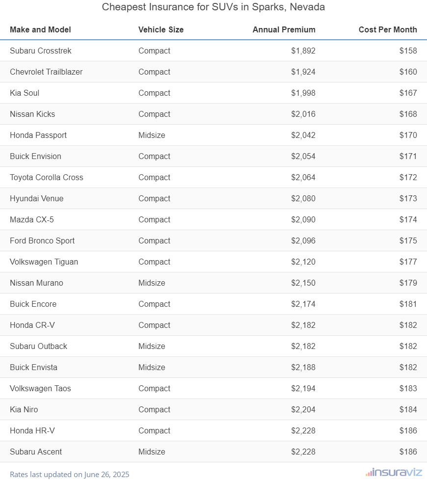 Cheapest Insurance for SUVs in Sparks, Nevada