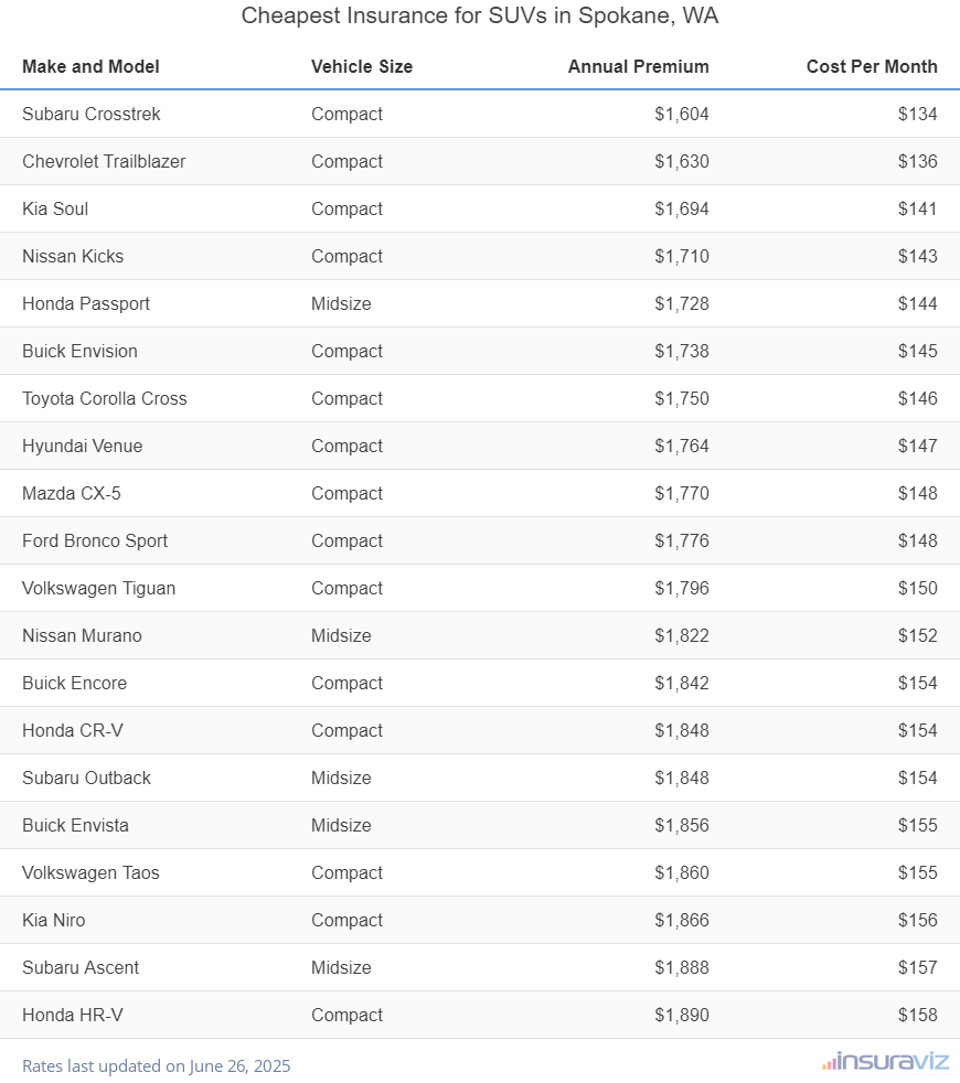 Ranking of the cheapest compact, midsize, and large SUVs to insure in Spokane, WA, with the Subaru Crosstrek ranking first at $1,604 per year.