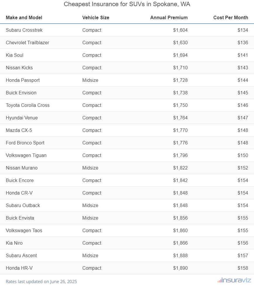 Cheapest Insurance for SUVs in Spokane, WA