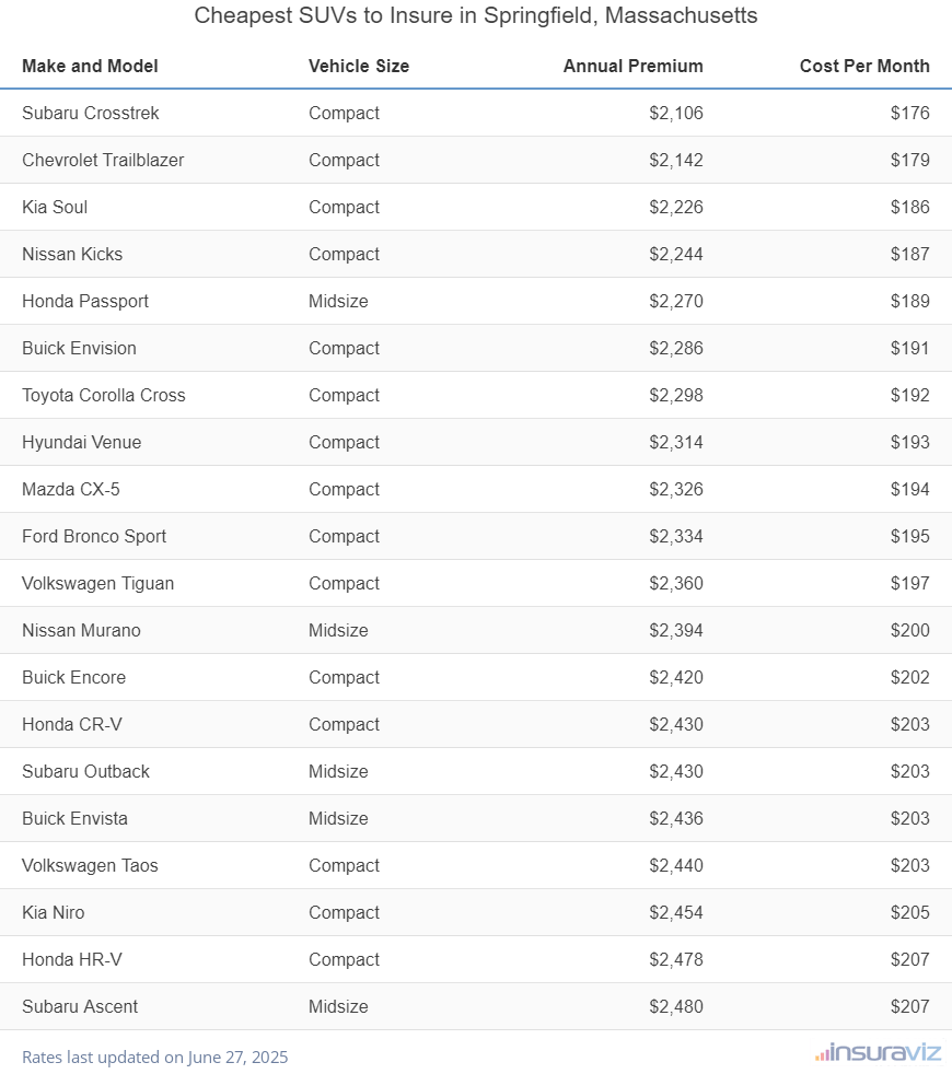 Cheapest SUVs to Insure in Springfield, Massachusetts