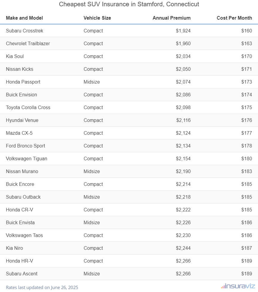 Cheapest SUV Insurance in Stamford, Connecticut