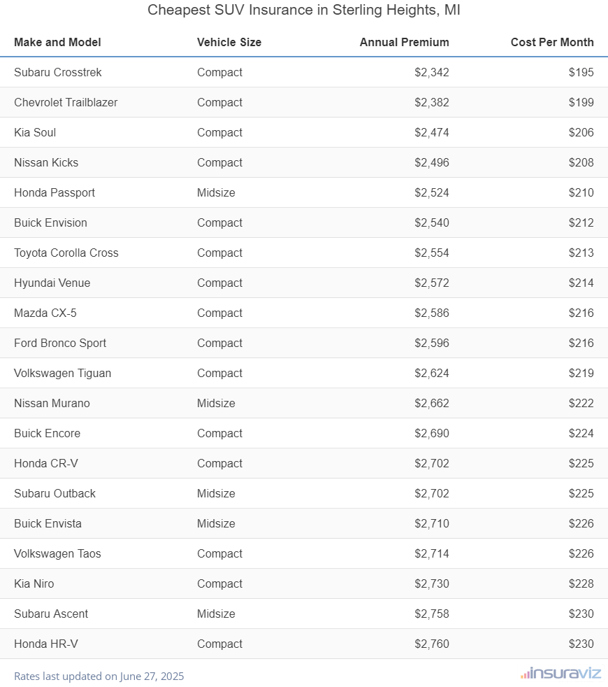 Ranking of the cheapest compact, midsize, and large SUVs to insure in Sterling Heights, MI, with the Subaru Crosstrek ranking first at $2,342 per year.