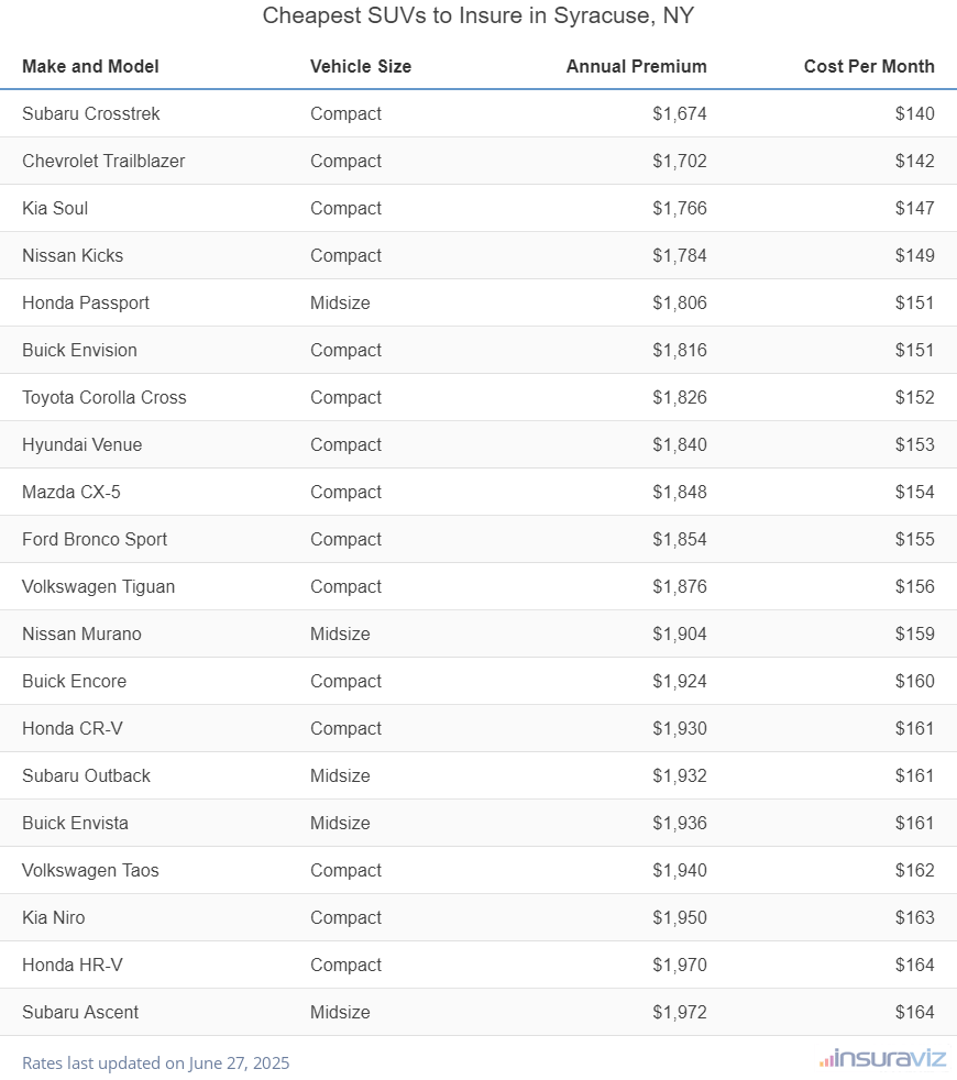 Cheapest SUVs to Insure in Syracuse, NY