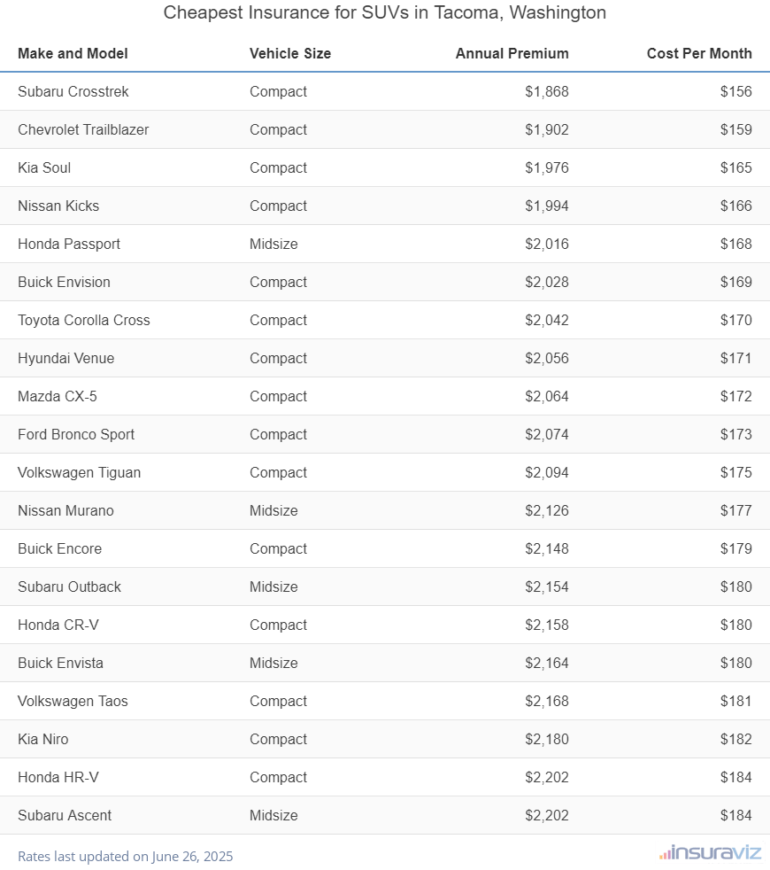 Ranking of the cheapest compact, midsize, and large SUVs to insure in Tacoma, WA, with the Subaru Crosstrek ranking first at $1,868 per year.