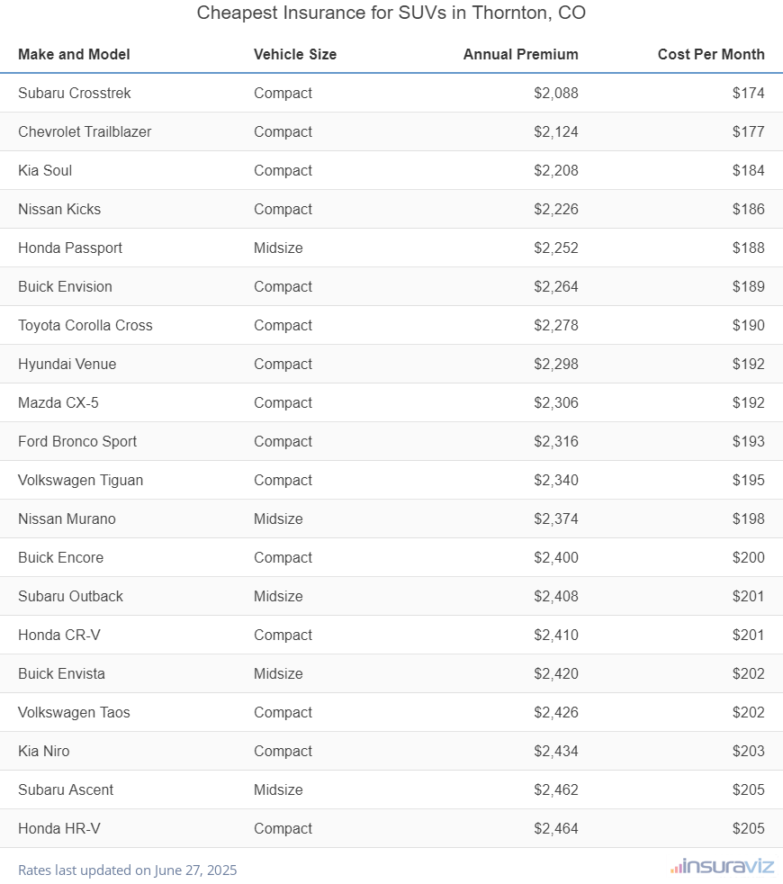 Ranking of the cheapest compact, midsize, and large SUVs to insure in Thornton, CO, with the Subaru Crosstrek ranking first at $2,088 per year.