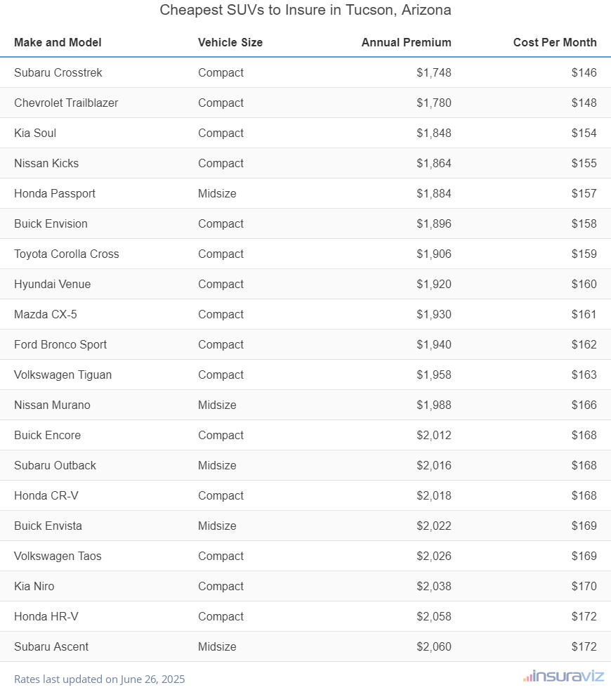 Ranking of the cheapest compact, midsize, and large SUVs to insure in Tucson, AZ, with the Subaru Crosstrek ranking first at $1,748 per year.