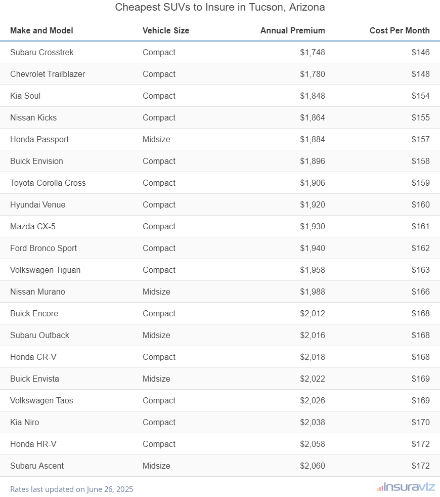 Cheapest SUVs to Insure in Tucson, Arizona