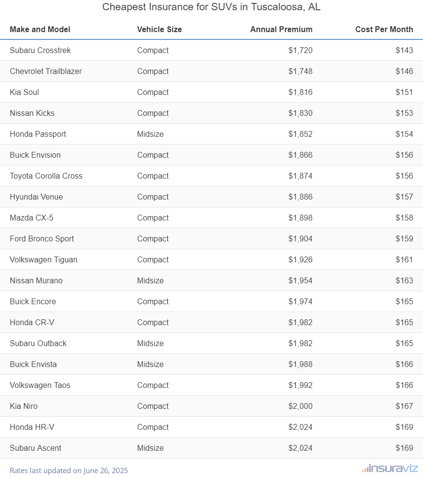 Ranking of the cheapest compact, midsize, and large SUVs to insure in Tuscaloosa, AL, with the Subaru Crosstrek ranking first at $1,720 per year.