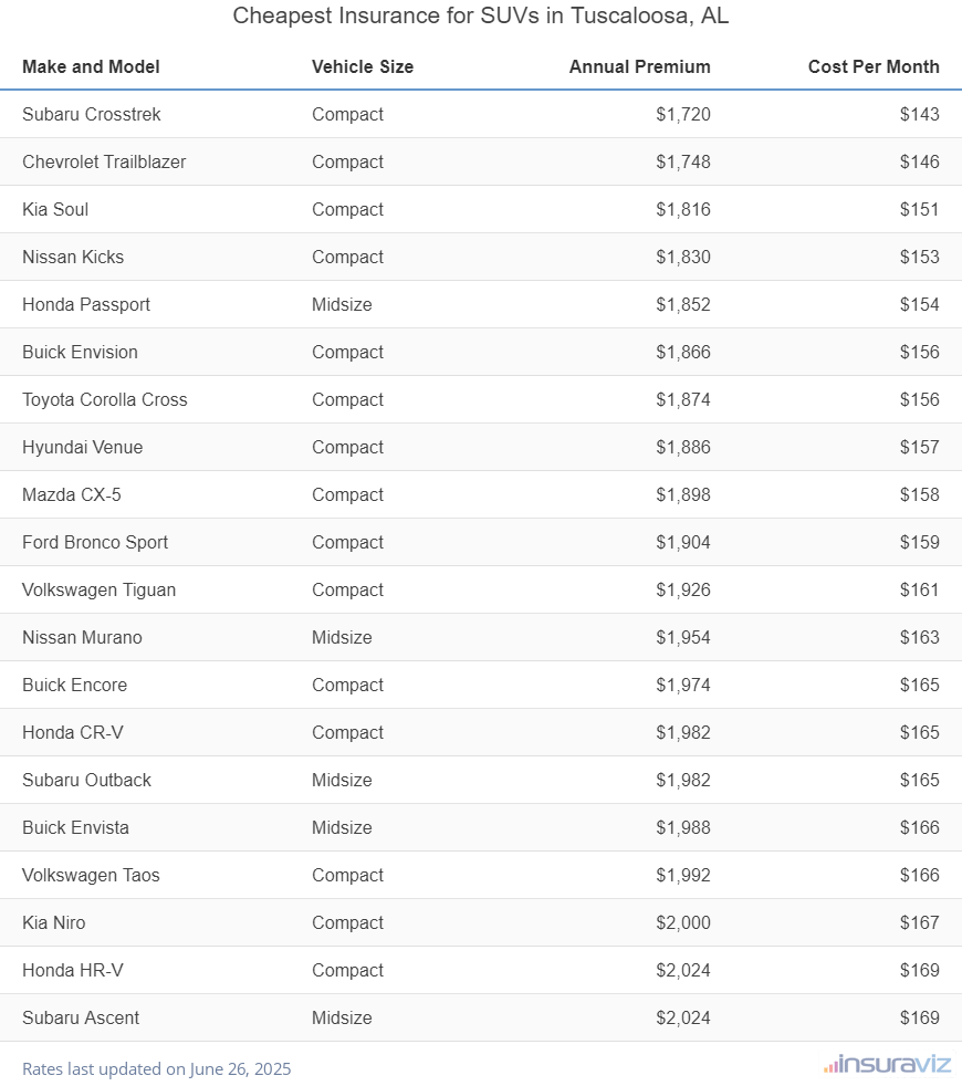 Cheapest Insurance for SUVs in Tuscaloosa, AL