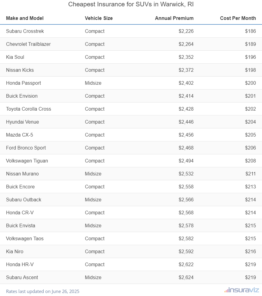 Ranking of the cheapest compact, midsize, and large SUVs to insure in Warwick, RI, with the Subaru Crosstrek ranking first at $2,226 per year.