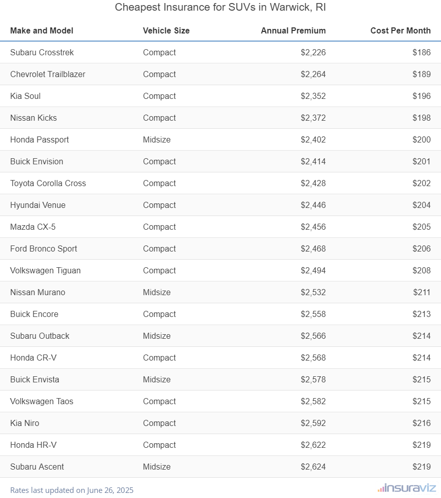 Cheapest Insurance for SUVs in Warwick, RI