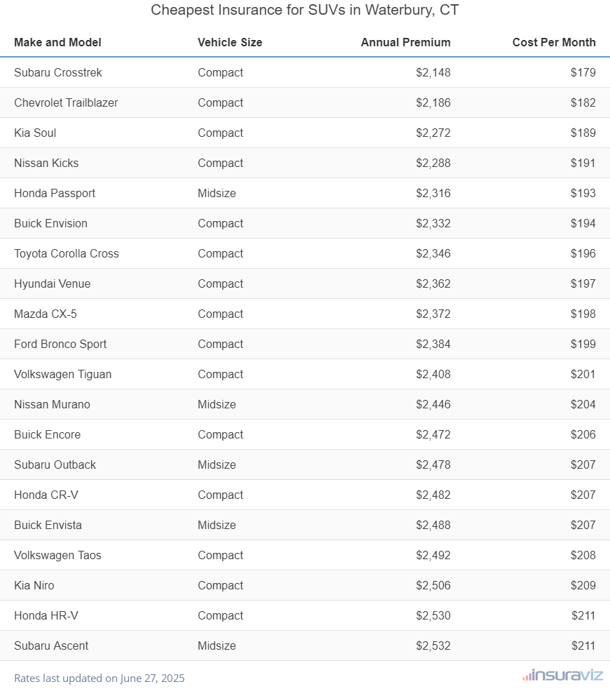 Ranking of the cheapest compact, midsize, and large SUVs to insure in Waterbury, CT, with the Subaru Crosstrek ranking first at $2,148 per year.