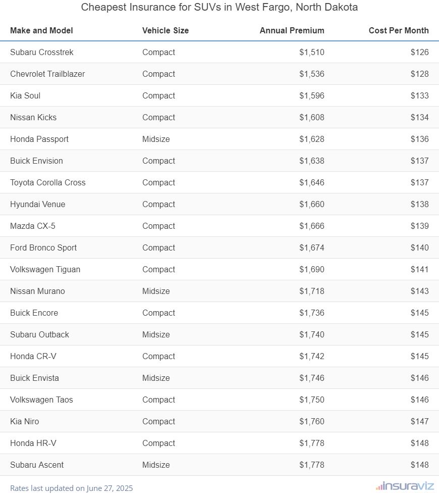 Cheapest Insurance for SUVs in West Fargo, North Dakota