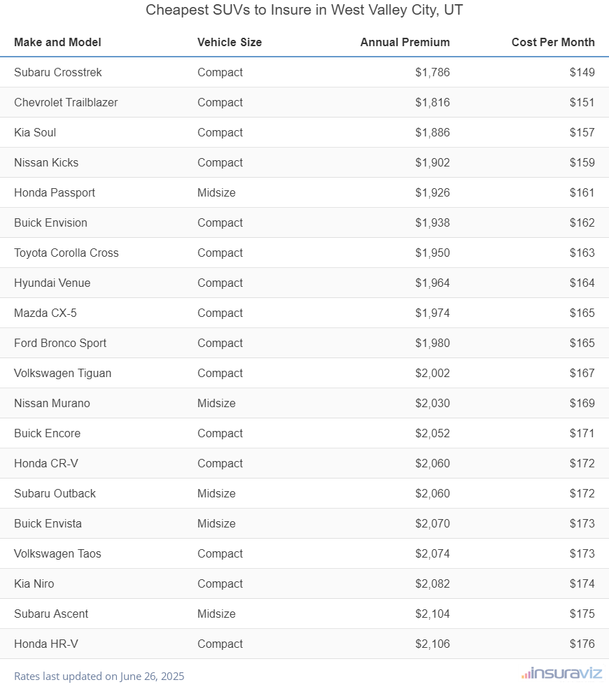 Ranking of the cheapest compact, midsize, and large SUVs to insure in West Valley City, UT, with the Subaru Crosstrek ranking first at $1,786 per year.