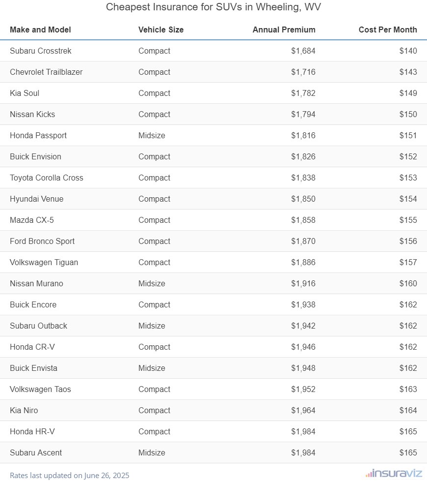 Ranking of the cheapest compact, midsize, and large SUVs to insure in Wheeling, WV, with the Subaru Crosstrek ranking first at $1,684 per year.