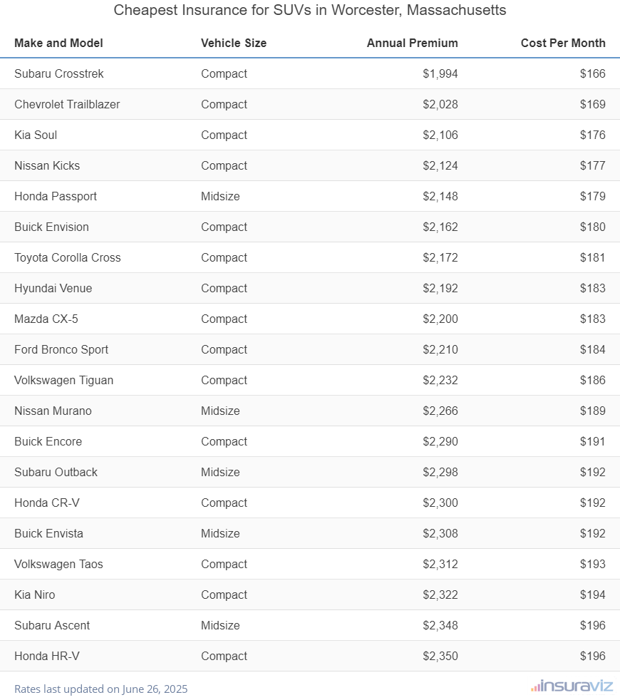 Cheapest Insurance for SUVs in Worcester, Massachusetts