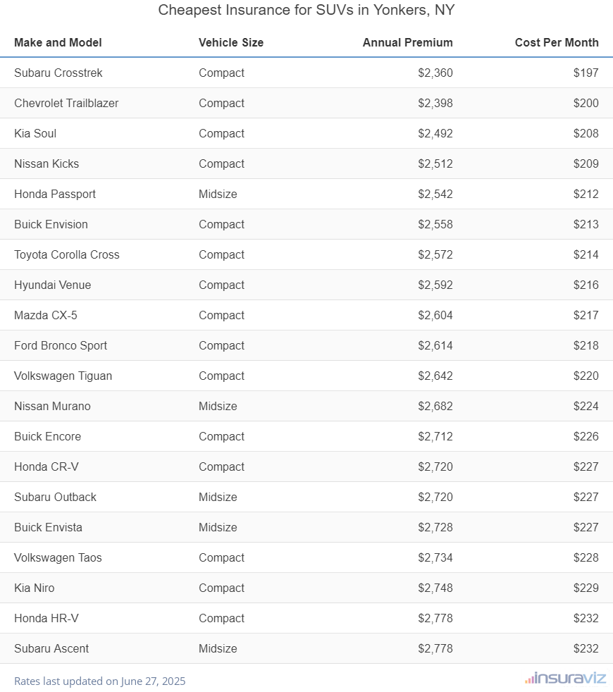 Ranking of the cheapest compact, midsize, and large SUVs to insure in Yonkers, NY, with the Subaru Crosstrek ranking first at $2,360 per year.