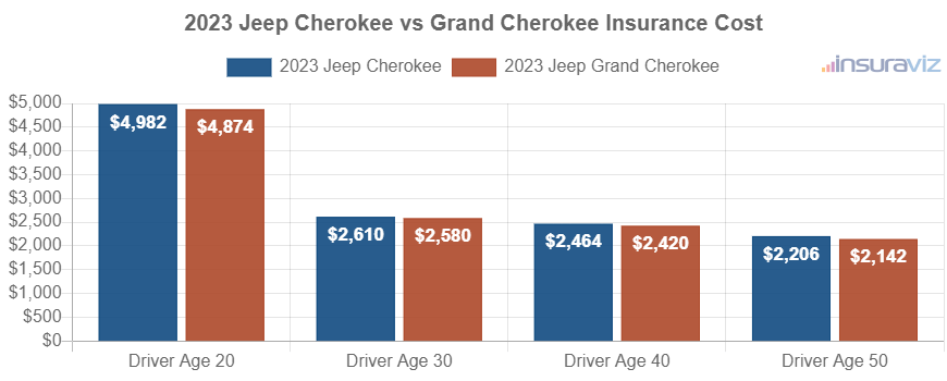 Average car insurance premiums for 2023 Jeep Cherokee and Jeep Grand Cherokee models for different driver ages.