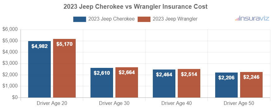 Average car insurance premiums for 2023 Jeep Cherokee and Jeep Wrangler models for different driver ages.