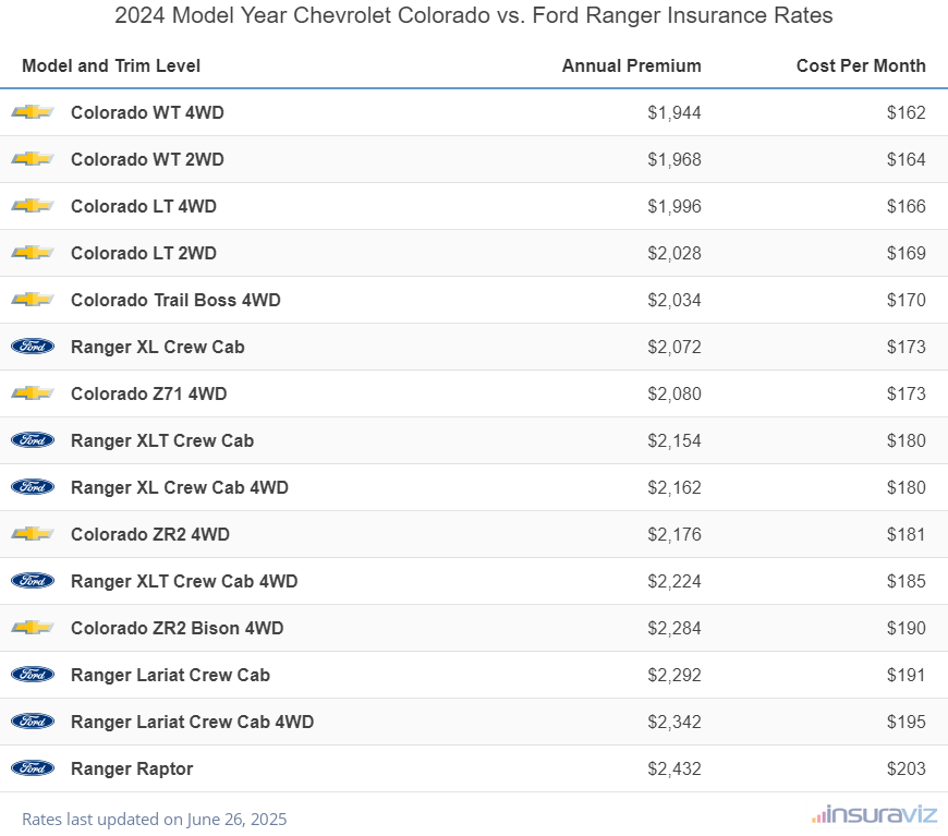 Annual and monthly insurance cost by trim level for a 2024 Chevrolet Colorado and a 2024 Ford Ranger