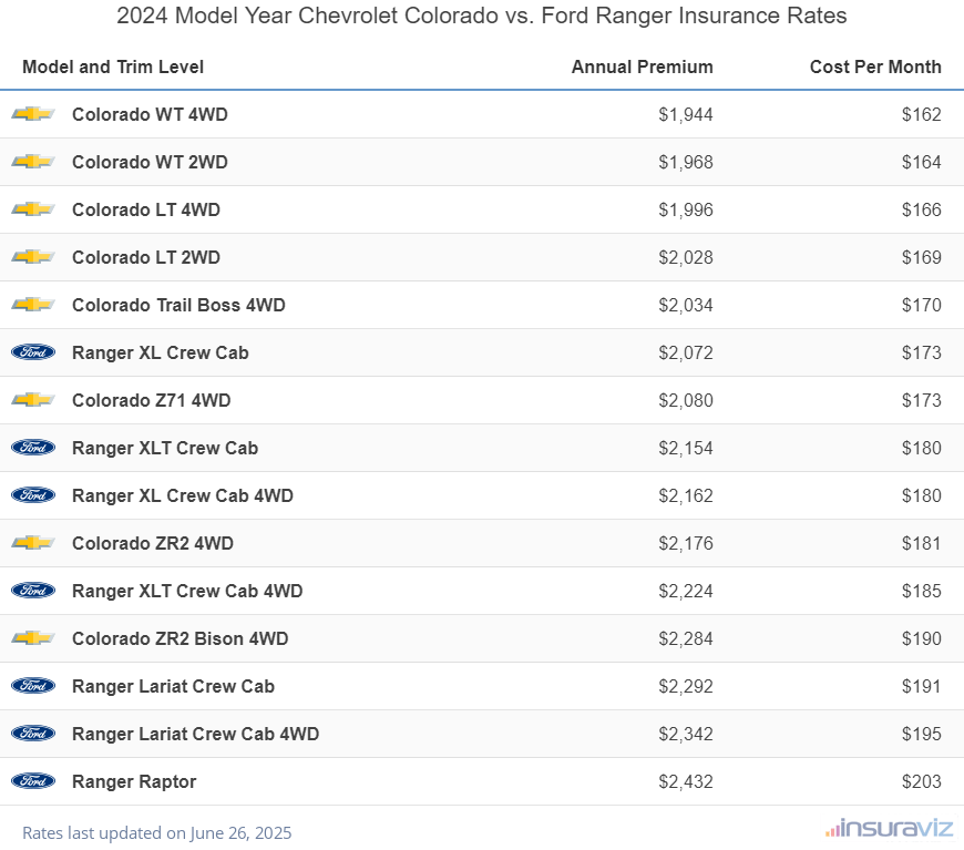 2024 Chevrolet Colorado vs Ford Ranger Insurance Cost by Trim Level