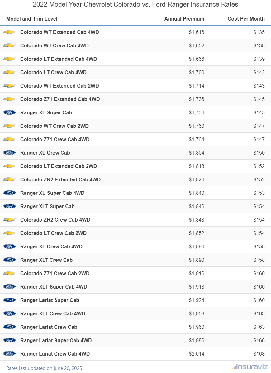 Annual and monthly insurance cost by trim level for a 2022 Chevrolet Colorado and a 2022 Ford Ranger