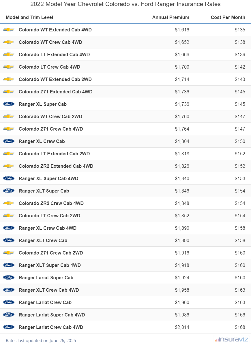 2022 Chevrolet Colorado vs Ford Ranger Insurance Cost by Trim Level