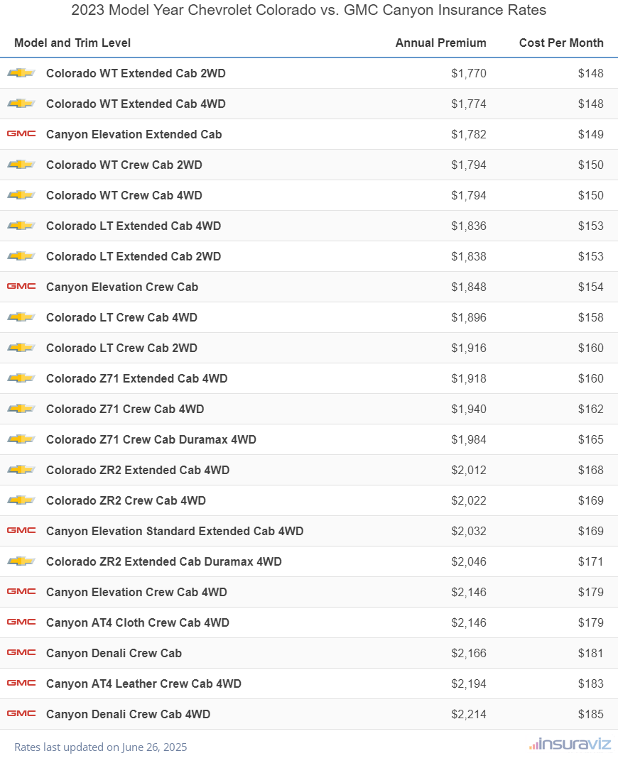 Annual and monthly insurance cost by trim level for a 2023 Chevrolet Colorado and a 2023 GMC Canyon