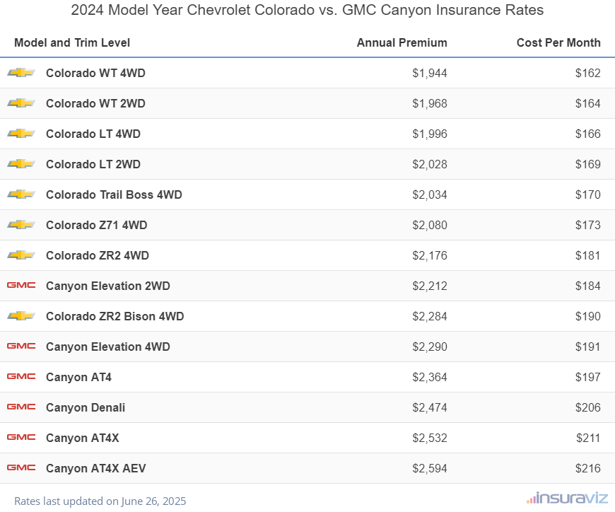 Annual and monthly insurance cost by trim level for a 2024 Chevrolet Colorado and a 2024 GMC Canyon