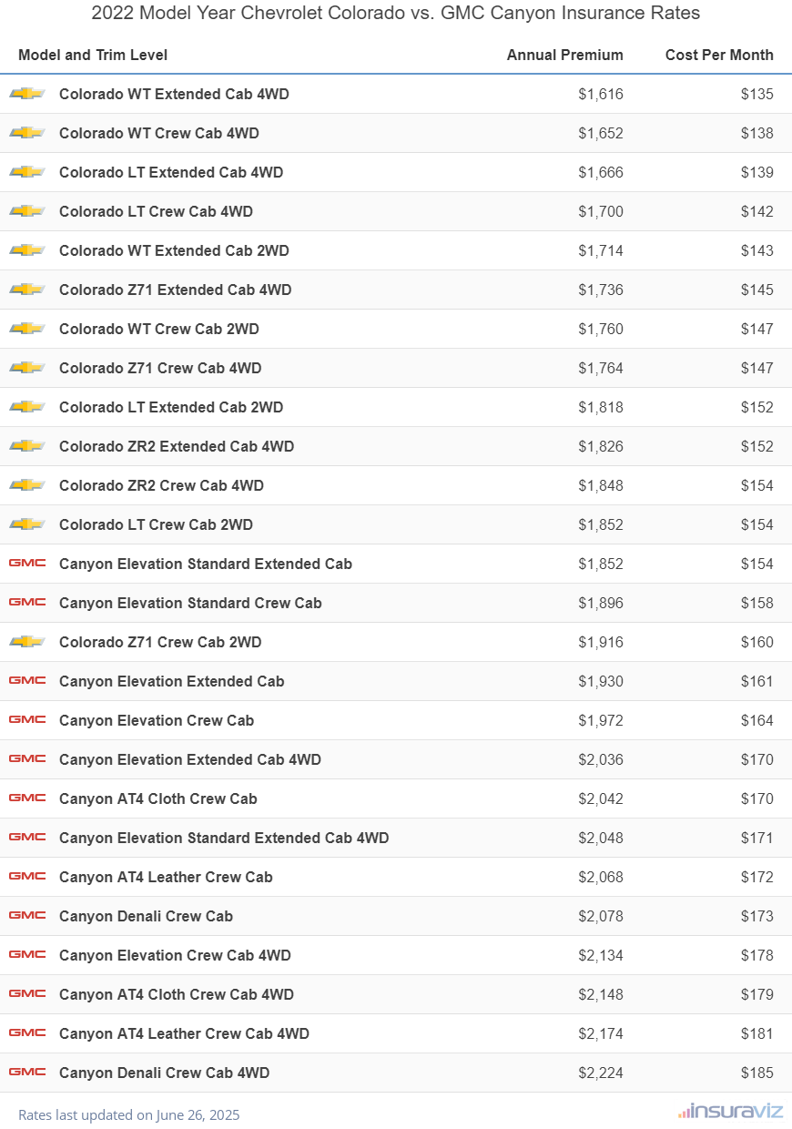 Annual and monthly insurance cost by trim level for a 2022 Chevrolet Colorado and a 2022 GMC Canyon