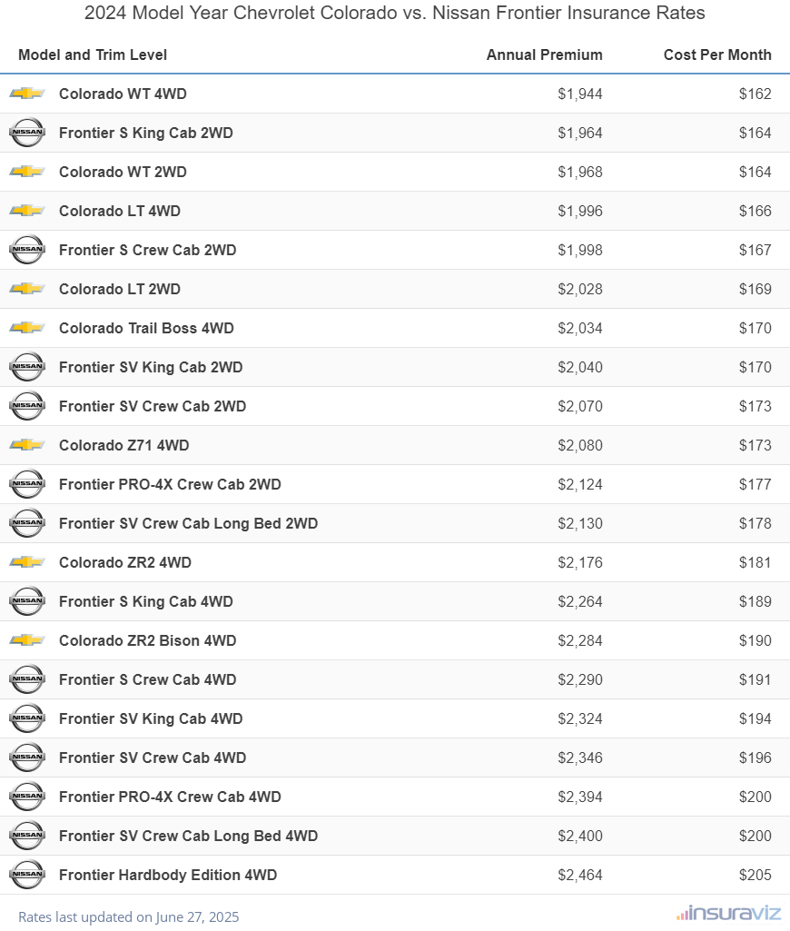 Annual and monthly insurance cost by trim level for a 2024 Chevrolet Colorado and a 2024 Nissan Frontier