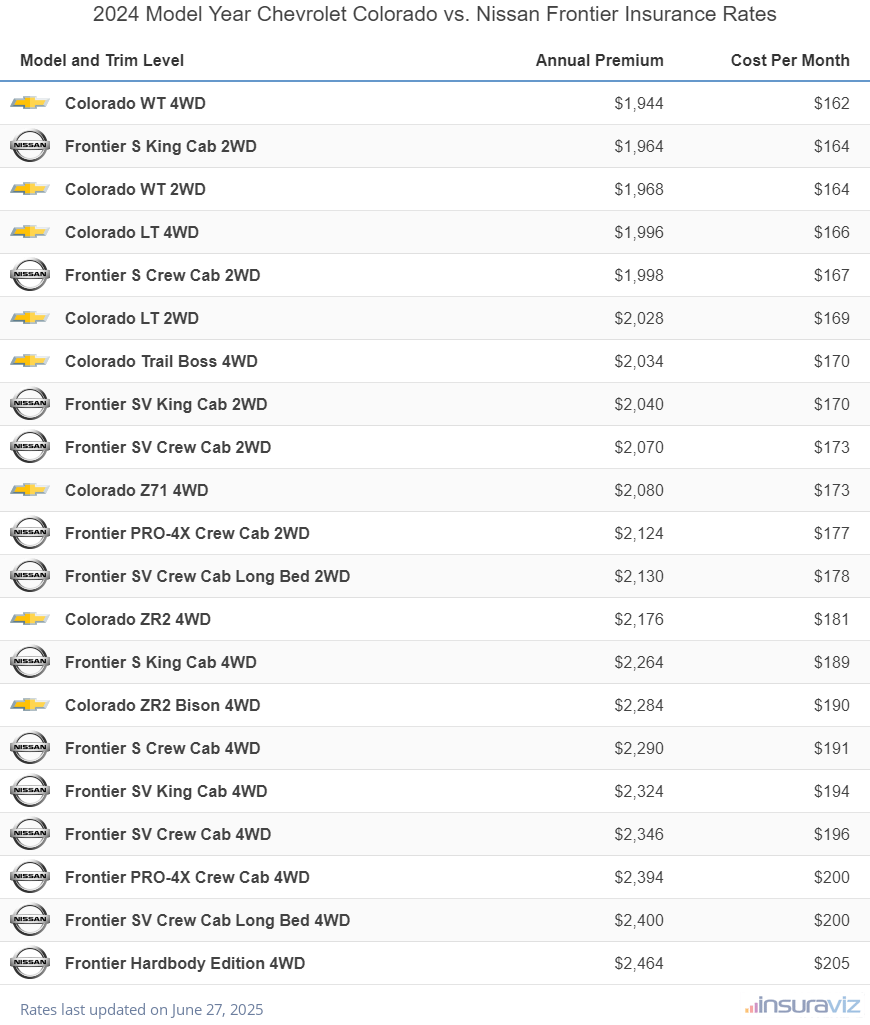 2024 Chevrolet Colorado vs Nissan Frontier Insurance Cost by Trim Level