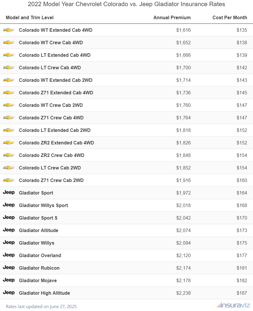 Annual and monthly insurance cost by trim level for a 2022 Chevrolet Colorado and a 2022 Jeep Gladiator