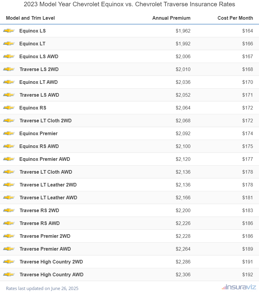 Annual and monthly insurance cost by trim level for a 2023 Chevrolet Equinox and a 2023 Chevrolet Traverse