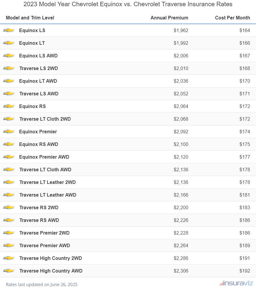 2023 Chevrolet Equinox vs Chevrolet Traverse Insurance Cost by Trim Level