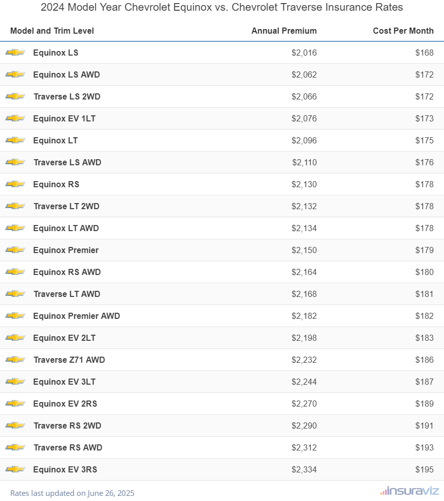 2024 Chevrolet Equinox vs Chevrolet Traverse Insurance Cost by Trim Level