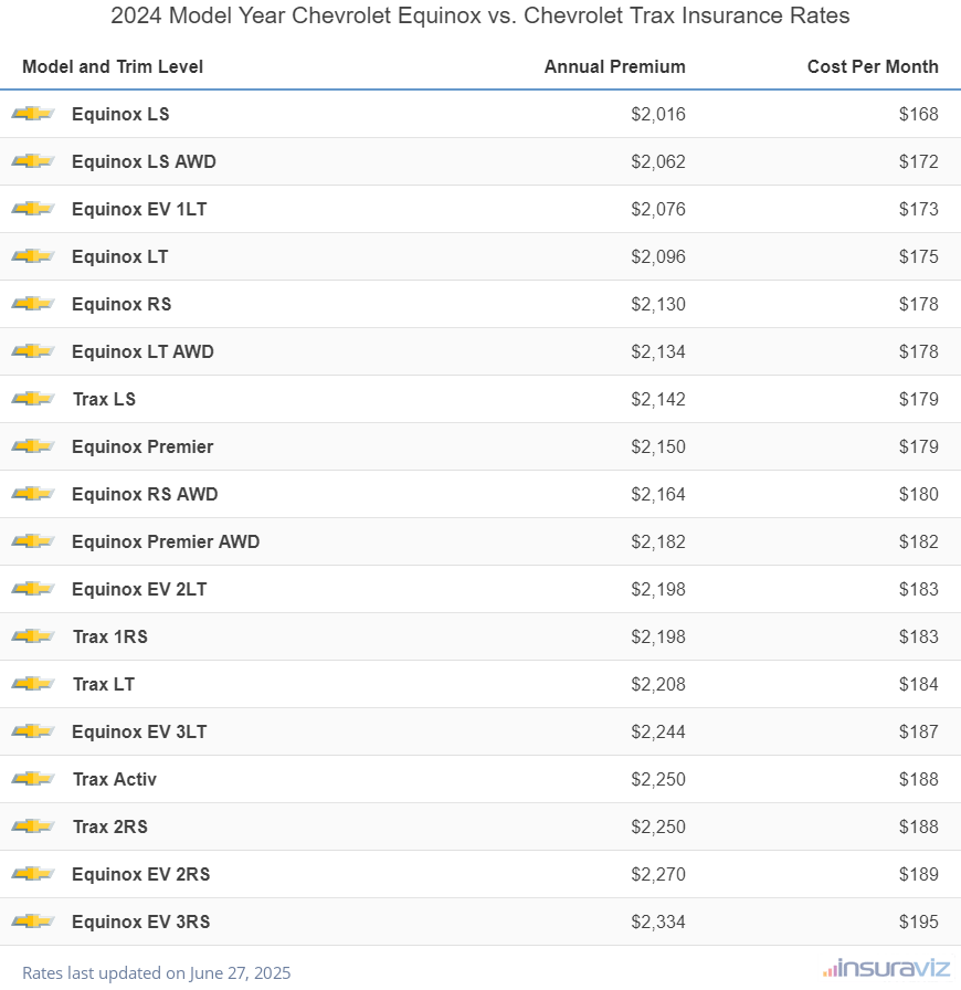 Annual and monthly insurance cost by trim level for a 2024 Chevrolet Equinox and a 2024 Chevrolet Trax