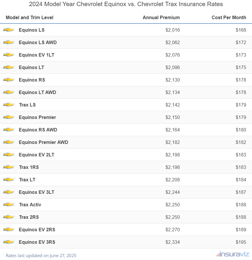 2024 Chevrolet Equinox vs Chevrolet Trax Insurance Cost by Trim Level