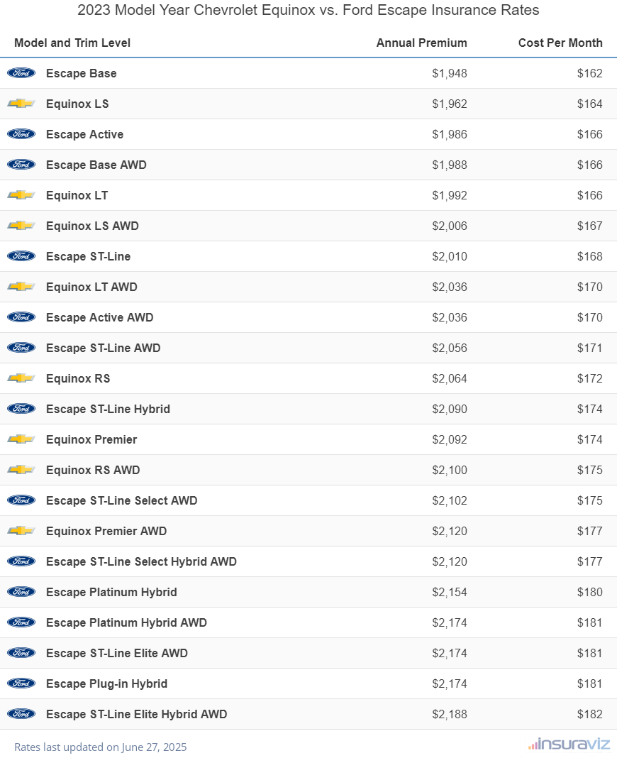 Annual and monthly insurance cost by trim level for a 2023 Chevrolet Equinox and a 2023 Ford Escape