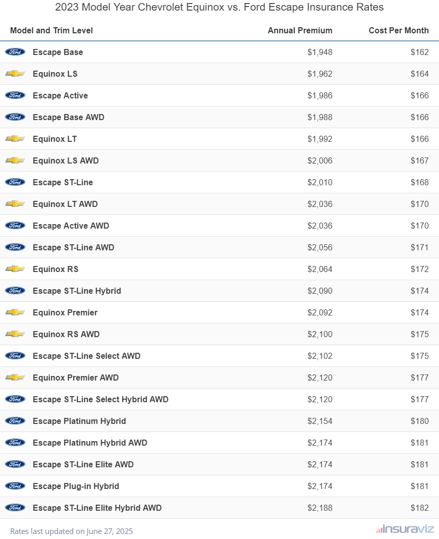 2023 Chevrolet Equinox vs Ford Escape Insurance Cost by Trim Level