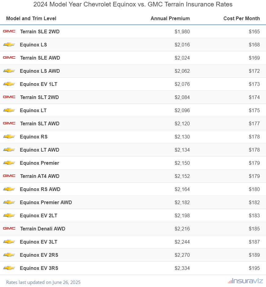 Annual and monthly insurance cost by trim level for a 2024 Chevrolet Equinox and a 2024 GMC Terrain