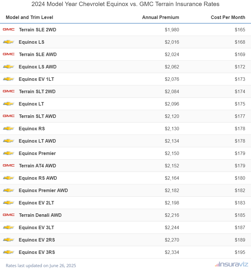 2024 Chevrolet Equinox vs GMC Terrain Insurance Cost by Trim Level