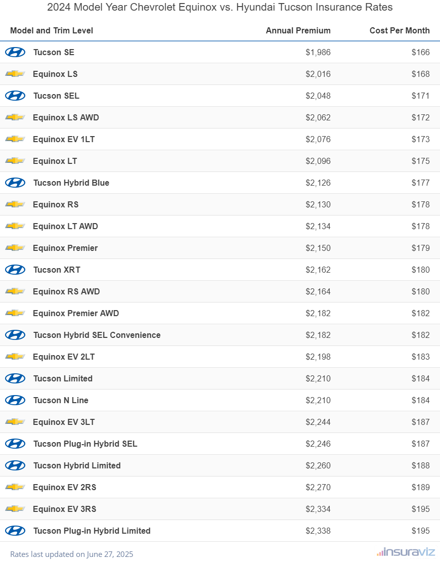 Annual and monthly insurance cost by trim level for a 2024 Chevrolet Equinox and a 2024 Hyundai Tucson