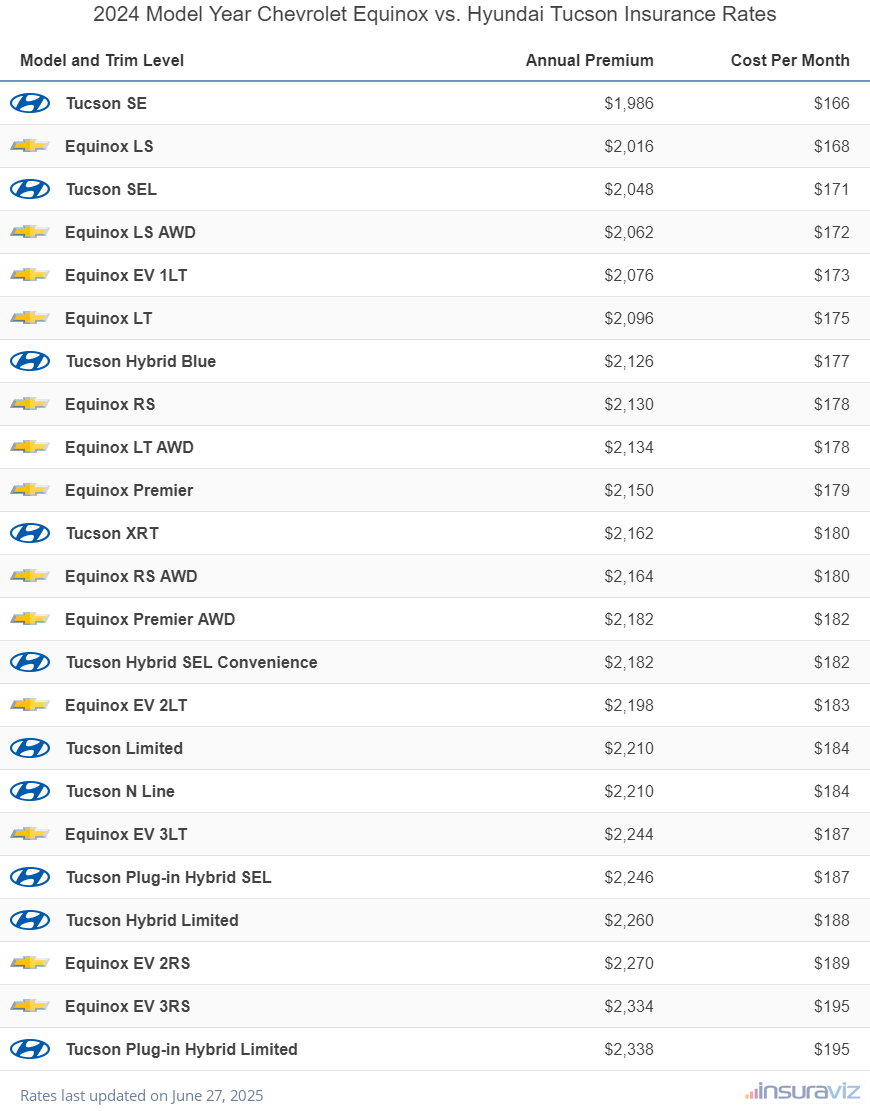 2024 Chevrolet Equinox vs Hyundai Tucson Insurance Cost by Trim Level