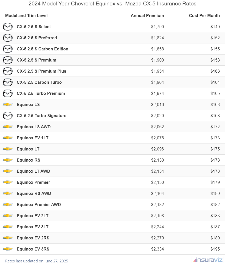Annual and monthly insurance cost by trim level for a 2024 Chevrolet Equinox and a 2024 Mazda CX-5